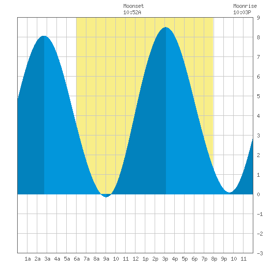 Oyster Bay Harbor tide chart for Wednesday, August 13, 2025