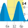 Oyster Bay Harbor tide chart for Thursday, August 14, 2025
