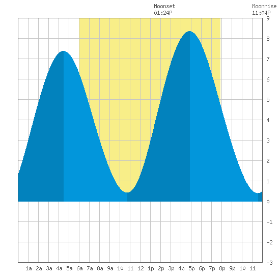 Oyster Bay Harbor tide chart for Friday, August 15, 2025