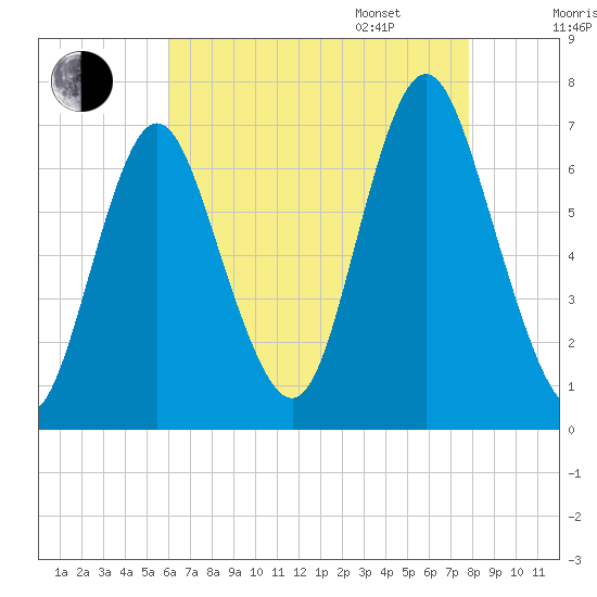 Oyster Bay Harbor tide chart for Saturday, August 16, 2025