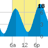 Oyster Bay Harbor tide chart for Monday, August 18, 2025