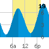 Oyster Bay Harbor tide chart for Tuesday, August 19, 2025