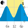 Oyster Bay Harbor tide chart for Friday, August 1, 2025