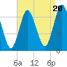 Oyster Bay Harbor tide chart for Wednesday, August 20, 2025