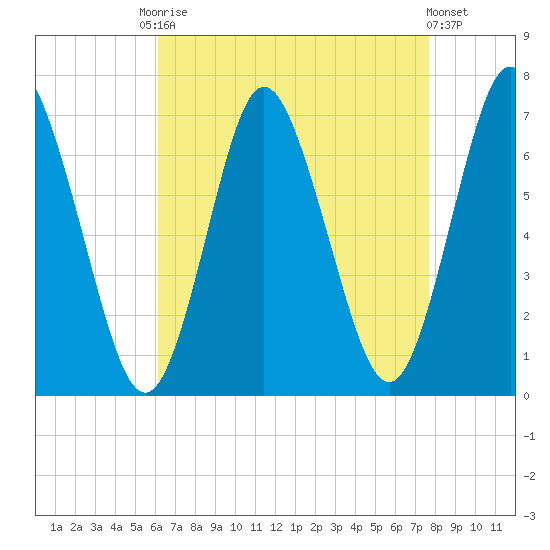 Oyster Bay Harbor tide chart for Friday, August 22, 2025