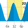 Oyster Bay Harbor tide chart for Friday, August 22, 2025
