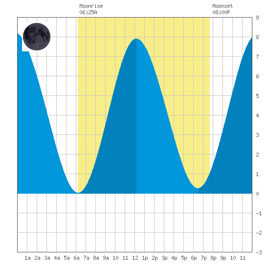 Oyster Bay Harbor tide chart for Saturday, August 23, 2025