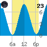 Oyster Bay Harbor tide chart for Saturday, August 23, 2025