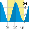Oyster Bay Harbor tide chart for Sunday, August 24, 2025