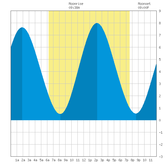 Oyster Bay Harbor tide chart for Tuesday, August 26, 2025