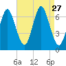 Oyster Bay Harbor tide chart for Wednesday, August 27, 2025