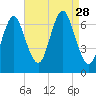 Oyster Bay Harbor tide chart for Thursday, August 28, 2025