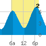 Oyster Bay Harbor tide chart for Saturday, August 2, 2025