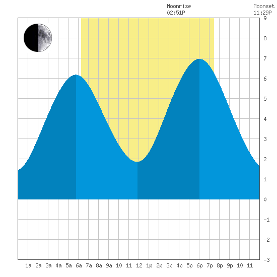 Oyster Bay Harbor tide chart for Sunday, August 31, 2025