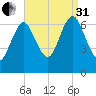 Oyster Bay Harbor tide chart for Sunday, August 31, 2025