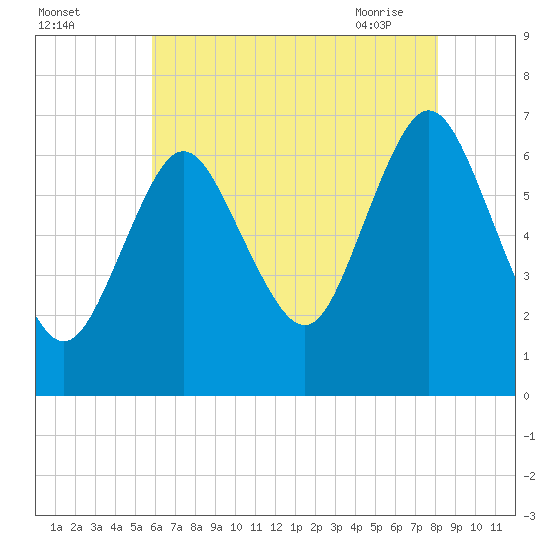 Oyster Bay Harbor tide chart for Sunday, August 3, 2025