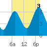 Oyster Bay Harbor tide chart for Sunday, August 3, 2025