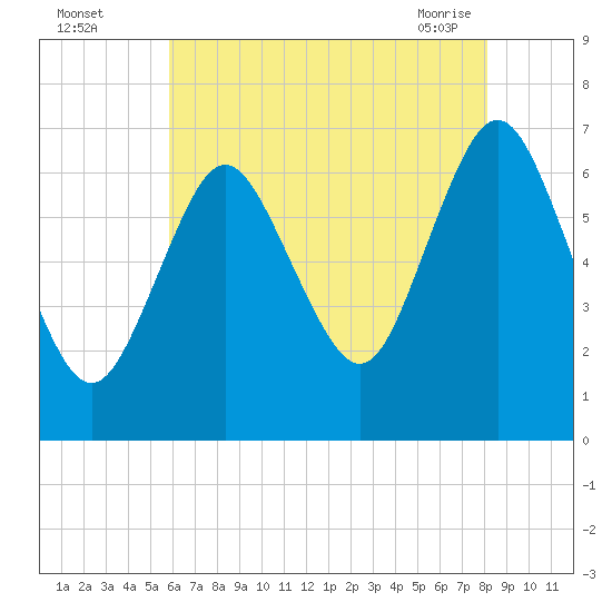 Oyster Bay Harbor tide chart for Monday, August 4, 2025