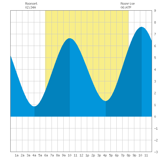 Oyster Bay Harbor tide chart for Wednesday, August 6, 2025