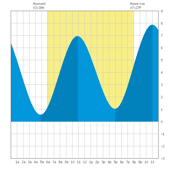 Oyster Bay Harbor tide chart for Thursday, August 7, 2025