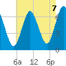 Oyster Bay Harbor tide chart for Thursday, August 7, 2025