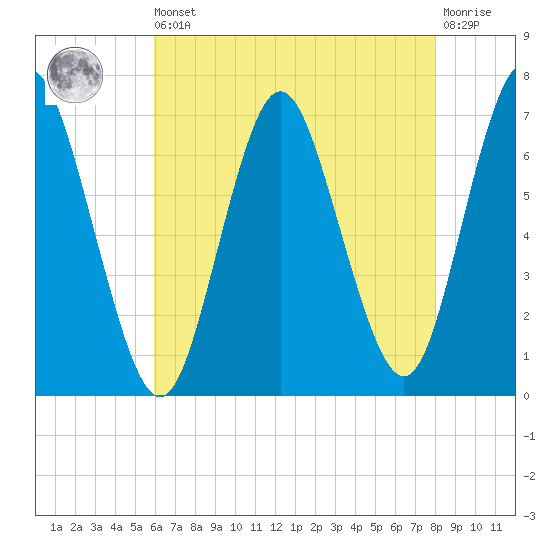 Oyster Bay Harbor tide chart for Saturday, August 9, 2025