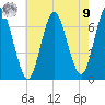 Oyster Bay Harbor tide chart for Saturday, August 9, 2025