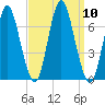 Oyster Bay Harbor tide chart for Wednesday, September 10, 2025