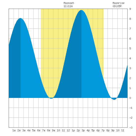 Oyster Bay Harbor tide chart for Thursday, September 11, 2025
