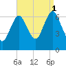 Oyster Bay Harbor tide chart for Monday, September 1, 2025