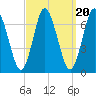 Oyster Bay Harbor tide chart for Saturday, September 20, 2025