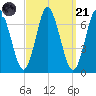 Oyster Bay Harbor tide chart for Sunday, September 21, 2025