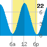 Oyster Bay Harbor tide chart for Monday, September 22, 2025