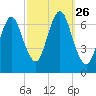 Oyster Bay Harbor tide chart for Friday, September 26, 2025