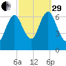 Oyster Bay Harbor tide chart for Monday, September 29, 2025