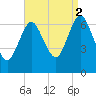 Oyster Bay Harbor tide chart for Tuesday, September 2, 2025