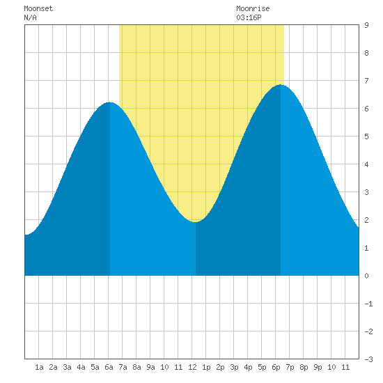 Oyster Bay Harbor tide chart for Tuesday, September 30, 2025