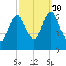 Oyster Bay Harbor tide chart for Tuesday, September 30, 2025