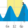 Oyster Bay Harbor tide chart for Wednesday, September 3, 2025
