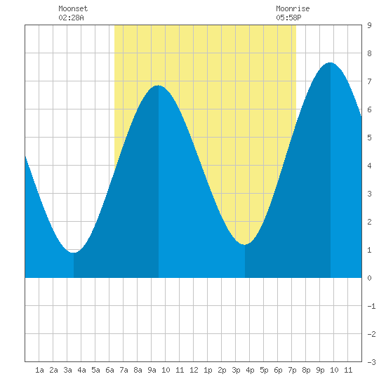Oyster Bay Harbor tide chart for Thursday, September 4, 2025