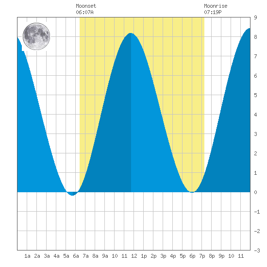 Oyster Bay Harbor tide chart for Sunday, September 7, 2025