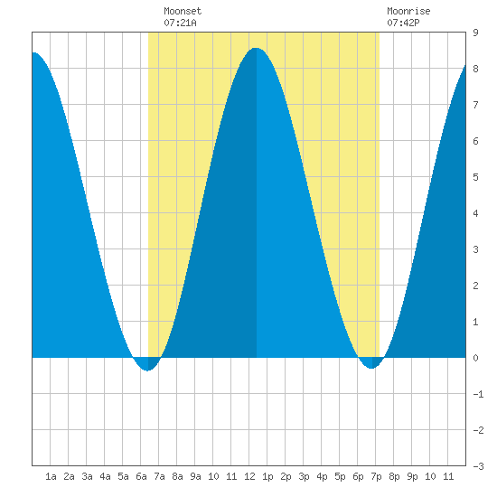 Oyster Bay Harbor tide chart for Monday, September 8, 2025