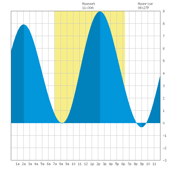 Oyster Bay Harbor tide chart for Friday, October 10, 2025