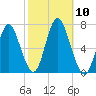 Oyster Bay Harbor tide chart for Friday, October 10, 2025