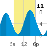 Oyster Bay Harbor tide chart for Saturday, October 11, 2025
