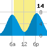 Oyster Bay Harbor tide chart for Tuesday, October 14, 2025