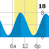 Oyster Bay Harbor tide chart for Saturday, October 18, 2025