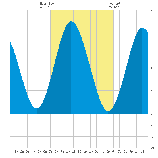 Oyster Bay Harbor tide chart for Sunday, October 19, 2025