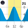 Oyster Bay Harbor tide chart for Tuesday, October 21, 2025