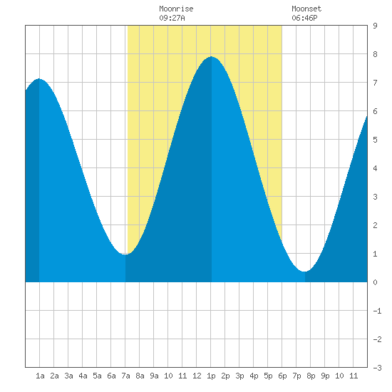 Oyster Bay Harbor tide chart for Thursday, October 23, 2025